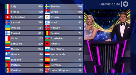 Odds Eurovision 2021: Top 10.